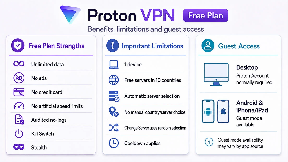 Overview of Proton VPN Free plan benefits, limitations and Guest Access
