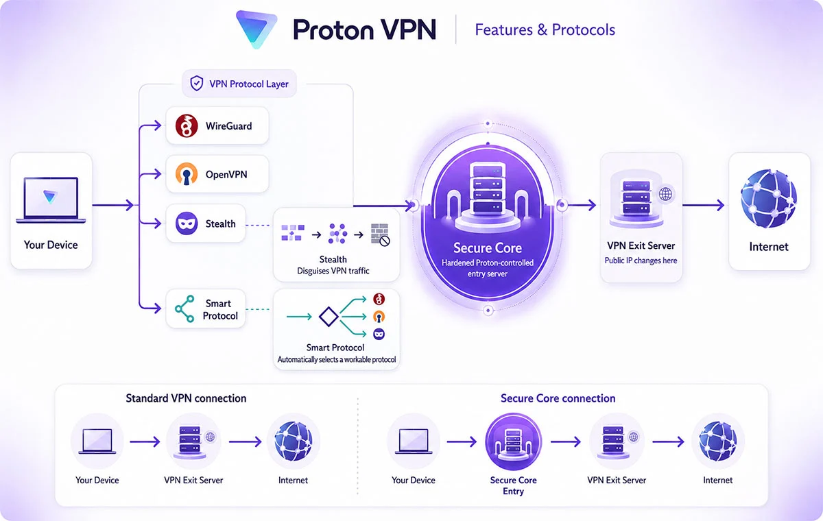 Proton VPN Secure Core and VPN protocol routing diagram